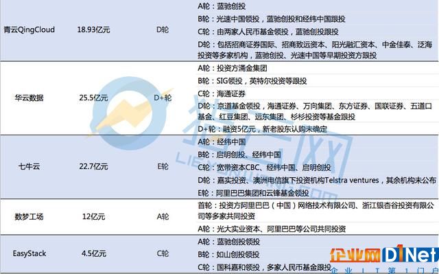 8000億云服務市場：巨頭爭霸，創企“搶食”