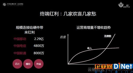 物聯網產業(yè)發(fā)展及生態(tài)分析