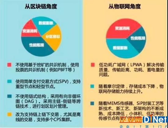 當區(qū)塊鏈邂逅物聯(lián)網,是風口還是注入更大的泡沫?