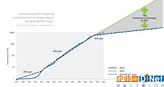 傳統CPU計算架構難以支撐快速成長的HPC(圖片來自NVIDIA)