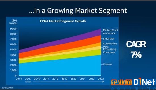 全球FPGA市場的年均增長率會達到7%(圖片來自:gartner.com)