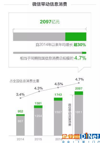 按照這個口徑的數據計算,2014年至2017年四年我國信息消費的總規模分別為2.8萬億、3.21萬億、3.87萬億和4.46萬億元。按照這個規模的增長速度,預計比前文國務院提出的2020年信息消費預計的6萬億元會更高。參照上述數據,我們再以工信部官方網站發布的通信業數據來計算,結果如下: