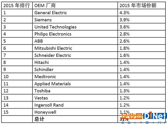 工業物聯網(IIoT)——硅谷面臨哪些機遇?
