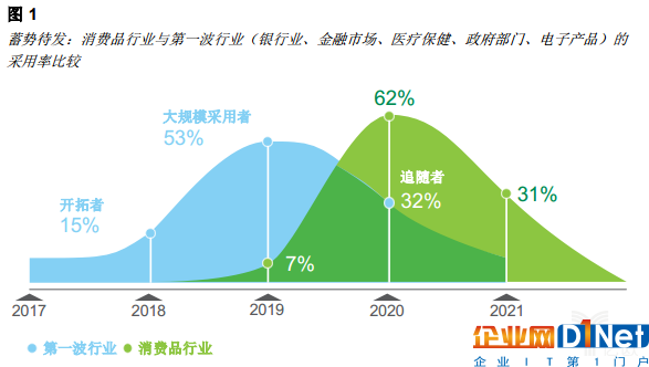 億歐智庫:區塊鏈重塑消費者體驗