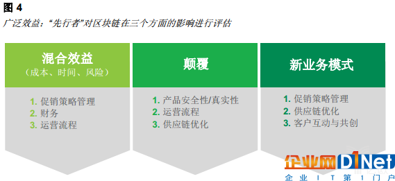 億歐智庫:區塊鏈重塑消費者體驗