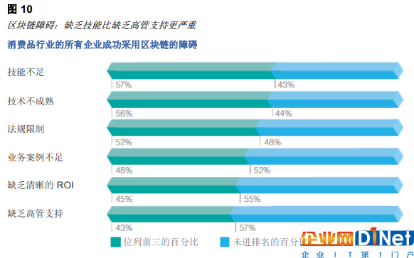 億歐智庫:區塊鏈重塑消費者體驗