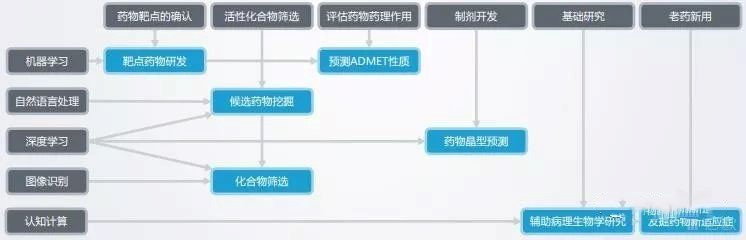 當醫藥行業遇上人工智能,AI 是否能為特效藥“降降溫”