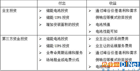 數(shù)據(jù)中心耗能過(guò)大,是時(shí)候考慮儲(chǔ)能型數(shù)據(jù)中心了