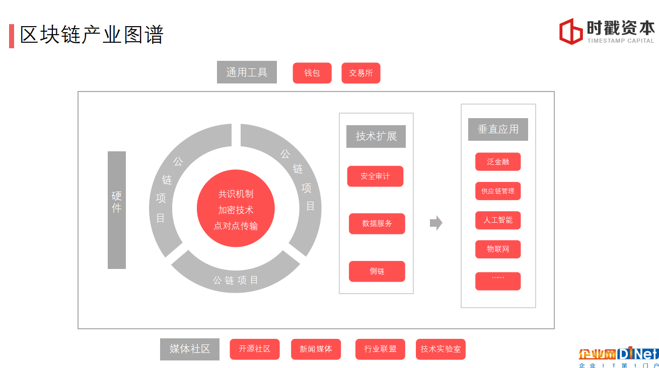 巴比特學院丨李宗乘:3個維度看懂區塊鏈投資邏輯