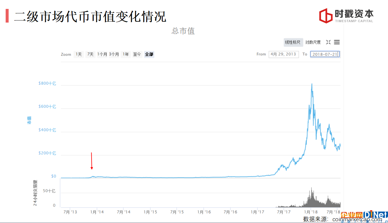巴比特學院丨李宗乘:3個維度看懂區塊鏈投資邏輯
