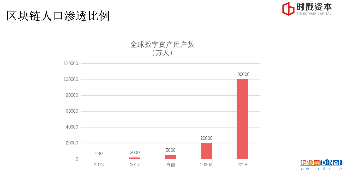 巴比特學院丨李宗乘:3個維度看懂區塊鏈投資邏輯