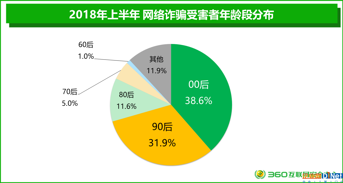 2018上半年網(wǎng)絡安全報告:男性與“00后”才是“受騙體質(zhì)”