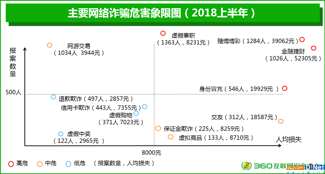 2018上半年網(wǎng)絡安全報告:男性與“00后”才是“受騙體質(zhì)”