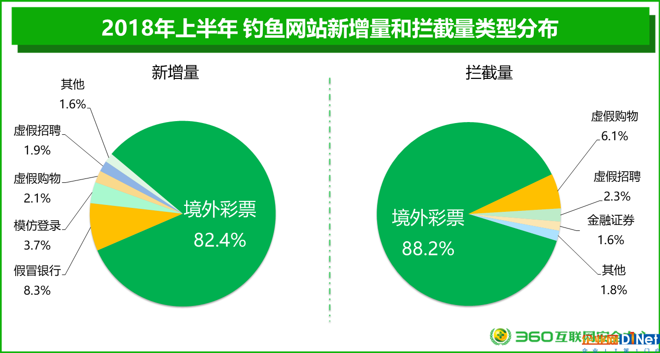 2018上半年網(wǎng)絡安全報告:男性與“00后”才是“受騙體質(zhì)”
