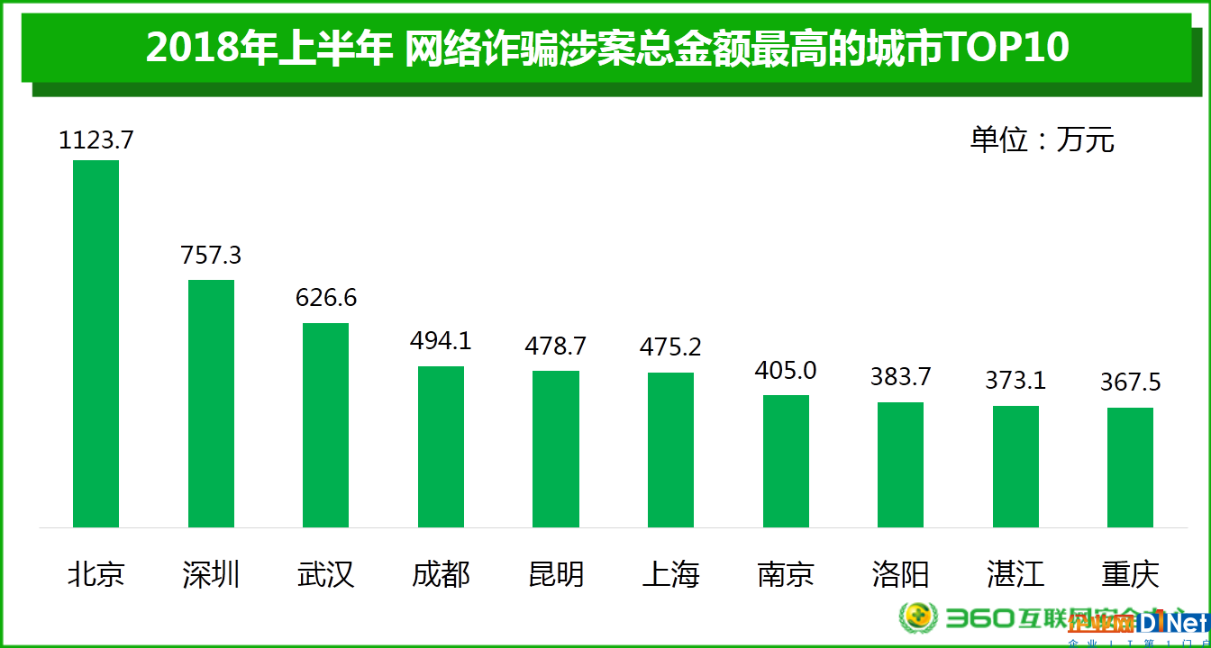 2018上半年網(wǎng)絡安全報告:男性與“00后”才是“受騙體質(zhì)”