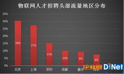 物聯(lián)網(wǎng)、大數(shù)據(jù)產(chǎn)業(yè)前景大好，人才稀缺成最大問題
