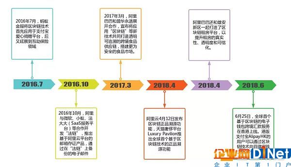 2018年7月20日,阿里巴巴將運用區塊鏈等技術對市面上農產品全流程溯源。