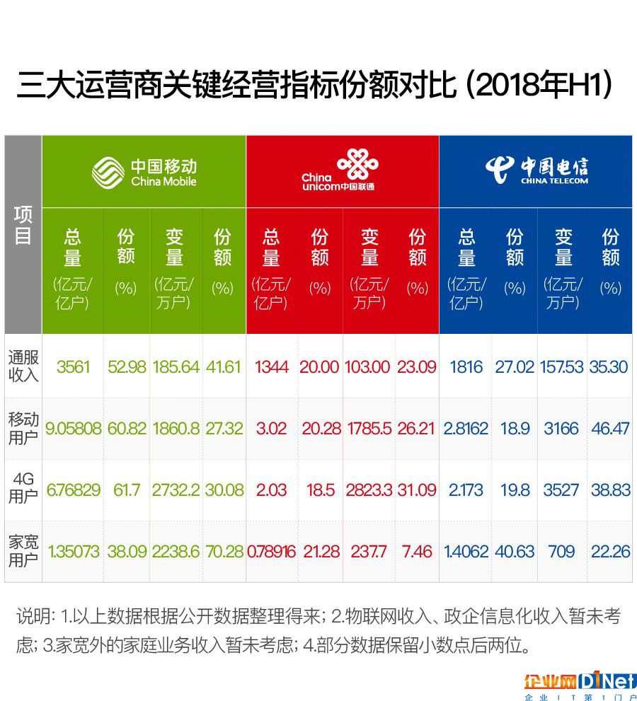 互挖墻腳成功 通信業老大和老二或開啟較勁之旅