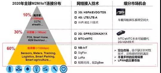 NB-IoT、LoRa、SigFox物聯網三大技術的未來爭奪戰