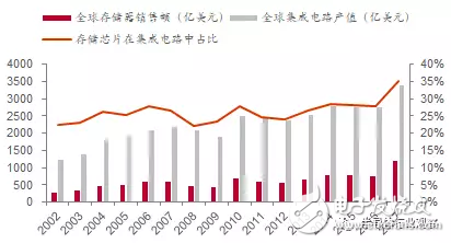 反壟斷調查嚴格,國產存儲迎來發展機會