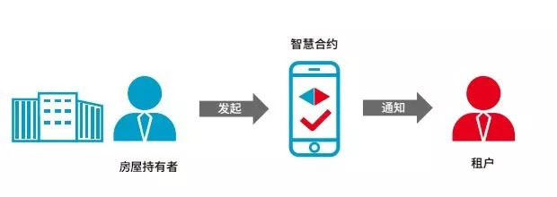 通過區塊鏈技術,能否改變房產租賃行業現狀?