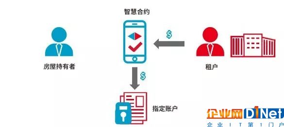 通過區塊鏈技術,能否改變房產租賃行業現狀?