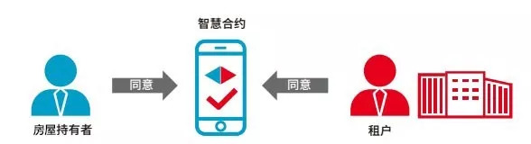 通過區塊鏈技術,能否改變房產租賃行業現狀?