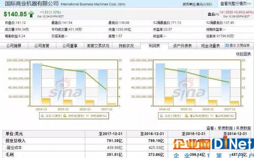 IBM傾注區塊鏈,尋找增長新機遇