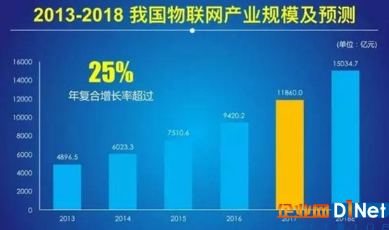 國內物聯網產業規模已超過1萬億?這么大的蛋糕你吃到多少?