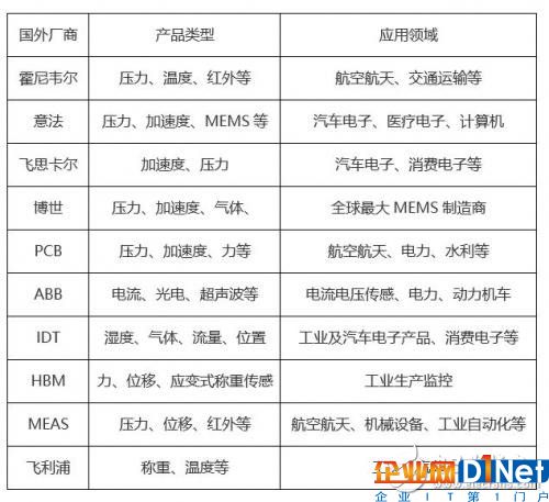 為什么說傳感器是物聯網的心臟?