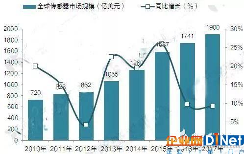 為什么說傳感器是物聯網的心臟?