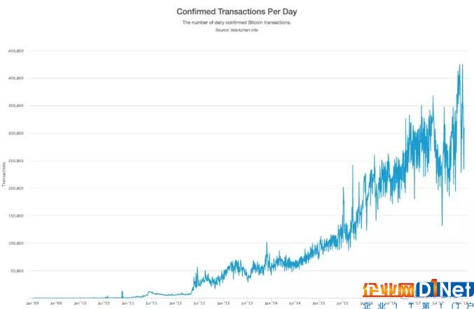 比特幣每天確認轉賬數量從2014年的50,000筆,到2018年超過400,000筆,增長了8倍。