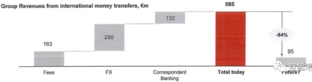這是一份從桑坦德銀行內部流出的文件顯示國際匯款的收入以及壞賬風險。2016年,桑坦德銀行將近10%的收入來自國際間轉賬。