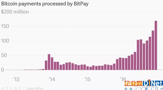 過去數年間,比特幣支付商BitPay的交易量呈現快速增長。