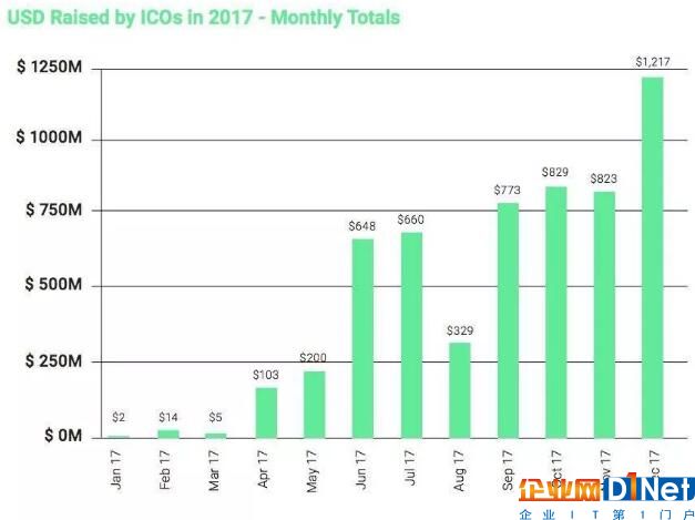 首次代幣發行在2017年經歷了爆發性增長,僅2017年上半年就完成11.3億美元的融資。