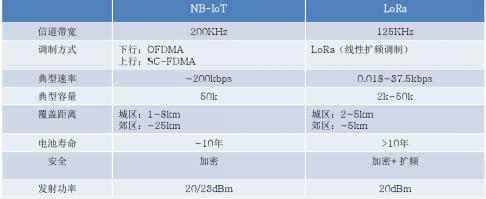 物聯(lián)網(wǎng)通信技術:NB-IoT與LoRa技術對比分析