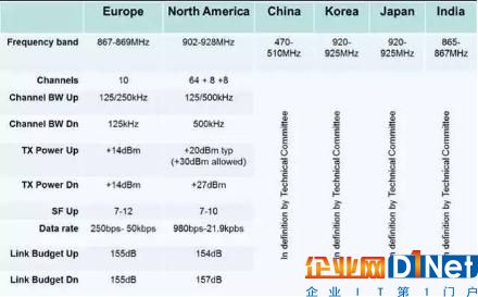 物聯(lián)網(wǎng)通信技術:NB-IoT與LoRa技術對比分析