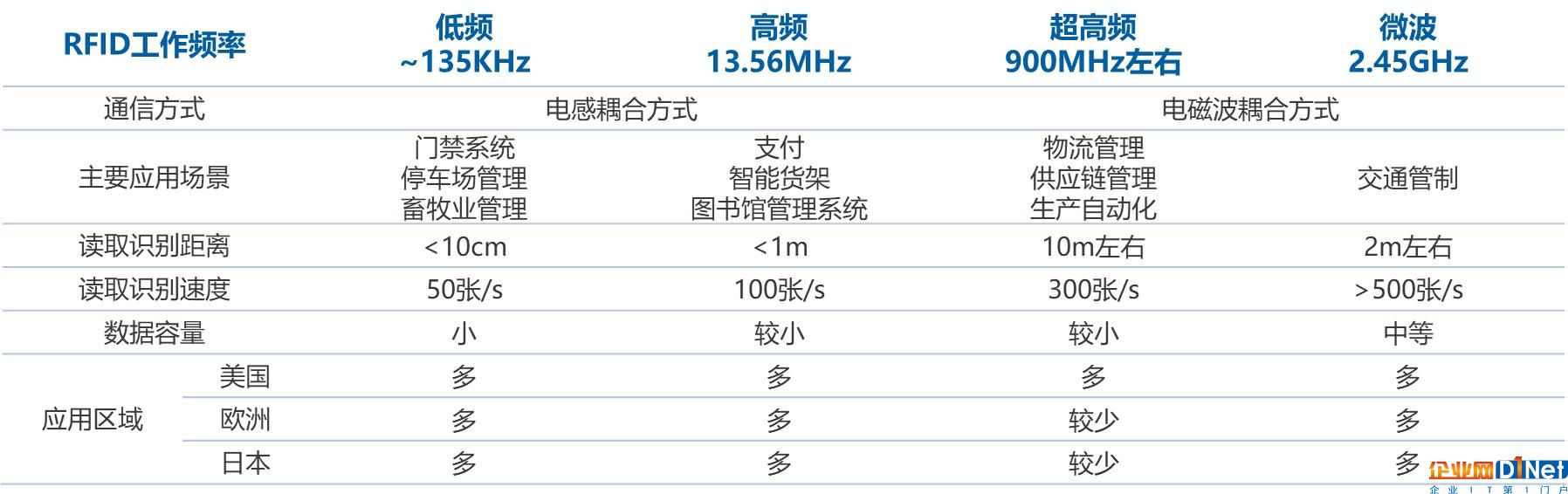 物聯網時代,RFID產業迎來發展新機遇
