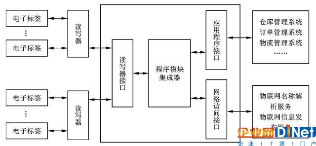 物聯(lián)網(wǎng)RFID的5個基本組成部分說明是什么?