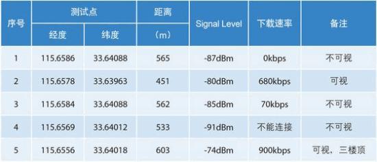 農村WLAN寬帶可行性接入的解決方案介紹