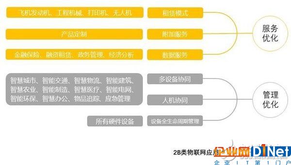 物聯網的核心商業價值是什么