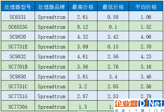性價比難做!移動芯片定價曝光:一片驍龍845逼近500元