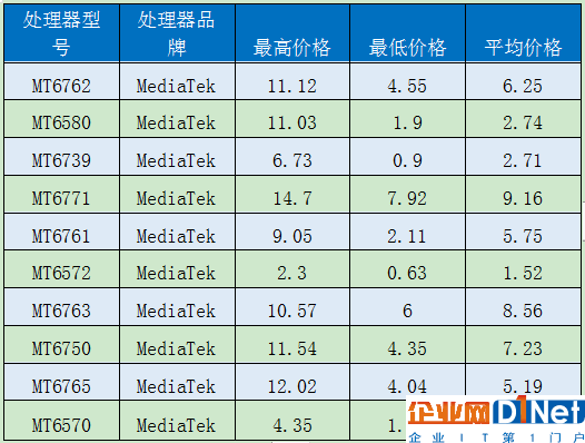 性價比難做!移動芯片定價曝光:一片驍龍845逼近500元