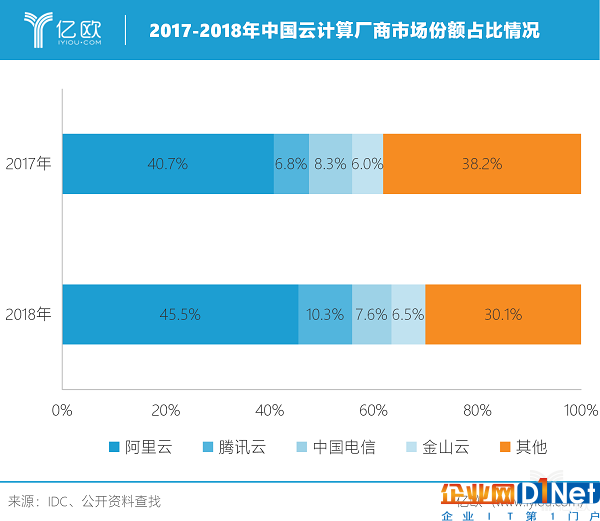 云計算全面殺入企業級市場的2019,誰有可能彎道超車