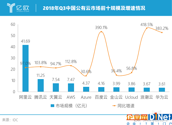 云計算全面殺入企業級市場的2019,誰有可能彎道超車