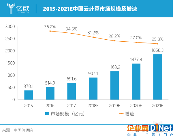 云計算全面殺入企業級市場的2019,誰有可能彎道超車