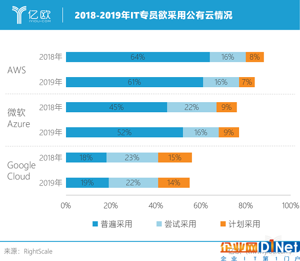 云計算全面殺入企業級市場的2019,誰有可能彎道超車