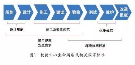 數據中心生命周期及相關國家標準